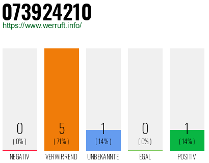 Rufnummer 073924210 Telefonnummer 073924210