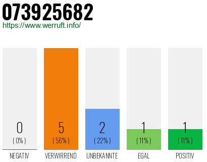 Rufnummer 073925682 Telefonnummer 073925682