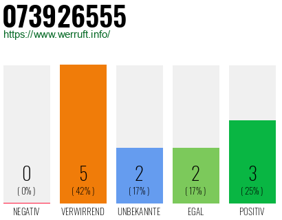 Rufnummer 073926555 Telefonnummer 073926555