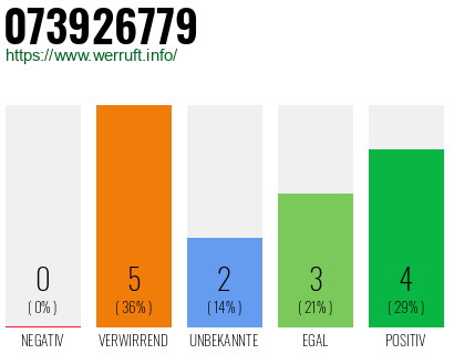 Rufnummer 073926779 Telefonnummer 073926779