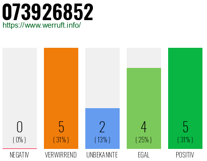Rufnummer 073926852 Telefonnummer 073926852