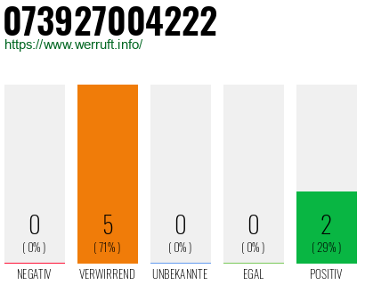Rufnummer 073927004222 Telefonnummer 073927004222