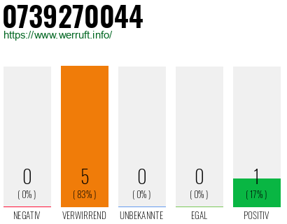Rufnummer 0739270044 Telefonnummer 0739270044