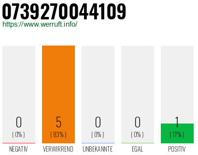 Rufnummer 0739270044109 Telefonnummer 0739270044109