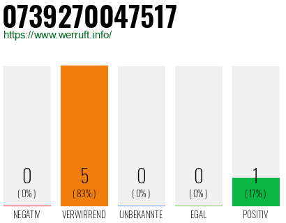 Rufnummer 0739270047517 Telefonnummer 0739270047517
