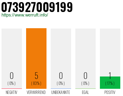 Rufnummer 073927009199 Telefonnummer 073927009199