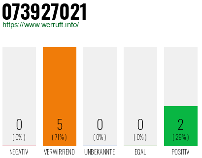 Rufnummer 073927021 Telefonnummer 073927021