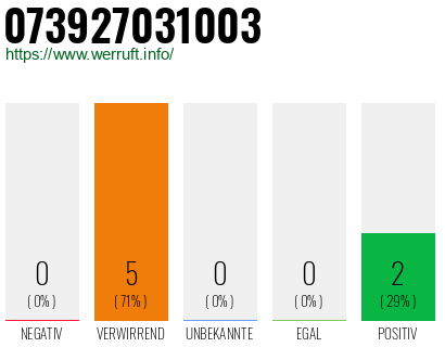 Rufnummer 073927031003 Telefonnummer 073927031003