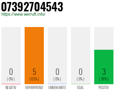 Rufnummer 07392704543 Telefonnummer 07392704543