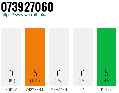 Rufnummer 073927060 Telefonnummer 073927060