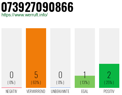 Rufnummer 073927090866 Telefonnummer 073927090866