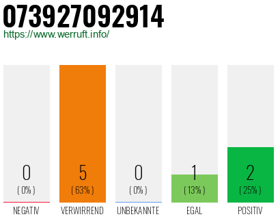 Rufnummer 073927092914 Telefonnummer 073927092914