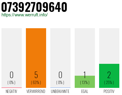 Rufnummer 07392709640 Telefonnummer 07392709640