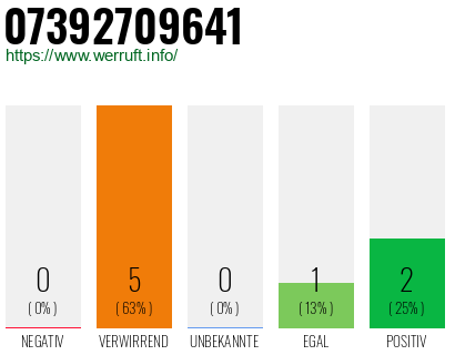 Rufnummer 07392709641 Telefonnummer 07392709641
