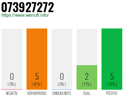 Rufnummer 073927272 Telefonnummer 073927272