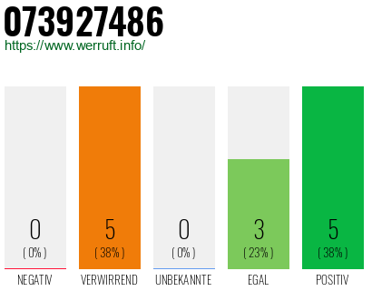 Rufnummer 073927486 Telefonnummer 073927486