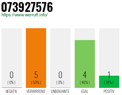 Rufnummer 073927576 Telefonnummer 073927576