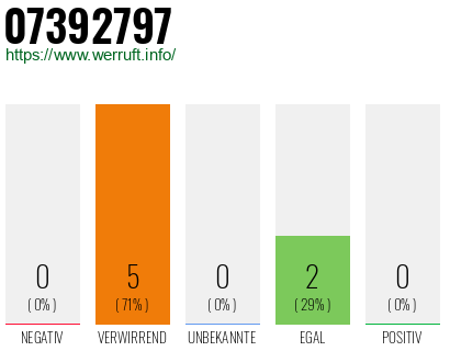 Rufnummer 07392797 Telefonnummer 07392797