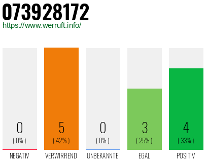 Rufnummer 073928172 Telefonnummer 073928172