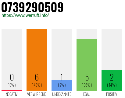 Rufnummer 0739290509 Telefonnummer 0739290509
