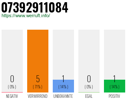 Rufnummer 07392911084 Telefonnummer 07392911084