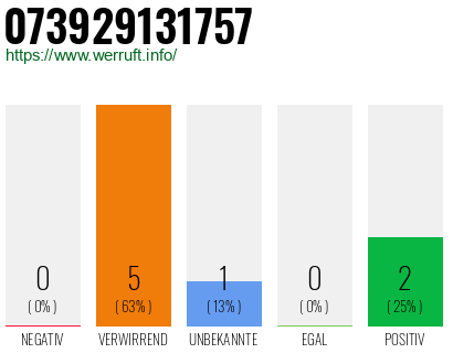Rufnummer 073929131757 Telefonnummer 073929131757