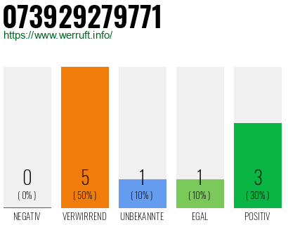 Rufnummer 073929279771 Telefonnummer 073929279771