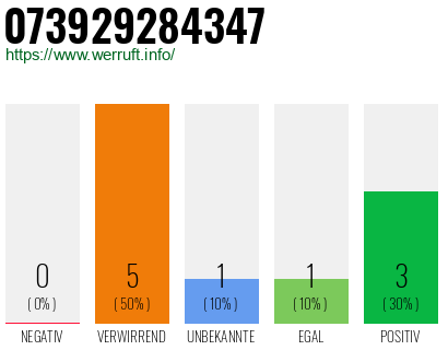 Rufnummer 073929284347 Telefonnummer 073929284347