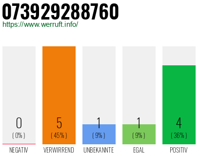 Rufnummer 073929288760 Telefonnummer 073929288760