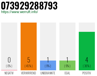 Rufnummer 073929288793 Telefonnummer 073929288793