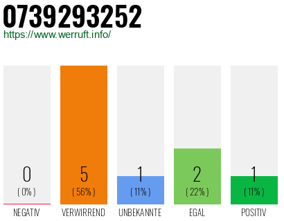 Rufnummer 0739293252 Telefonnummer 0739293252