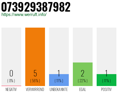 Rufnummer 073929387982 Telefonnummer 073929387982