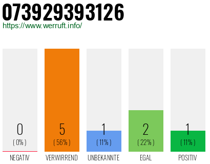 Rufnummer 073929393126 Telefonnummer 073929393126