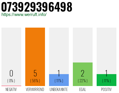 Rufnummer 073929396498 Telefonnummer 073929396498