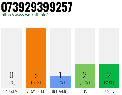 Rufnummer 073929399257 Telefonnummer 073929399257