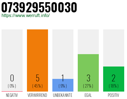 Rufnummer 073929550030 Telefonnummer 073929550030