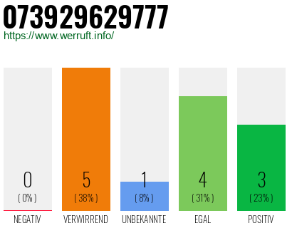 Rufnummer 073929629777 Telefonnummer 073929629777