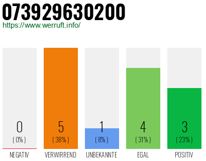Rufnummer 073929630200 Telefonnummer 073929630200