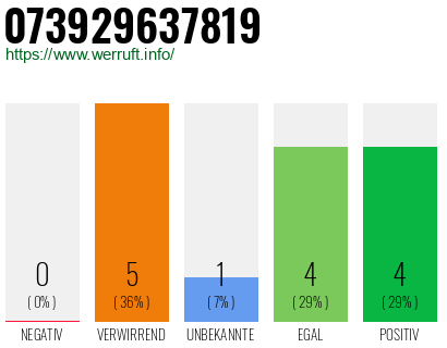Rufnummer 073929637819 Telefonnummer 073929637819