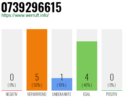 Rufnummer 0739296615 Telefonnummer 0739296615