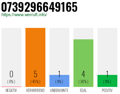 Rufnummer 0739296649165 Telefonnummer 0739296649165
