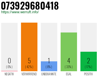 Rufnummer 073929680418 Telefonnummer 073929680418