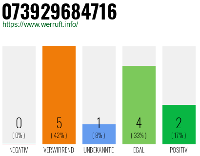 Rufnummer 073929684716 Telefonnummer 073929684716