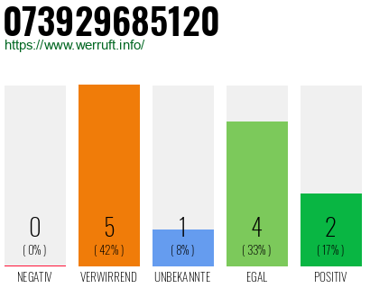 Rufnummer 073929685120 Telefonnummer 073929685120