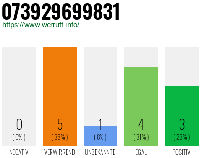 Rufnummer 073929699831 Telefonnummer 073929699831