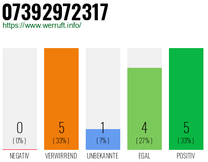 Rufnummer 07392972317 Telefonnummer 07392972317