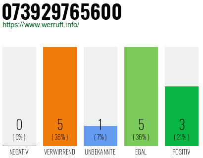 Rufnummer 073929765600 Telefonnummer 073929765600