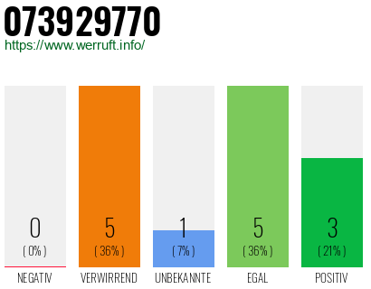 Rufnummer 073929770 Telefonnummer 073929770