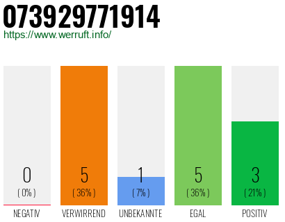 Rufnummer 073929771914 Telefonnummer 073929771914