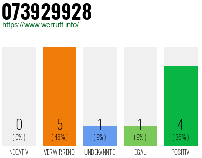 Rufnummer 073929928 Telefonnummer 073929928